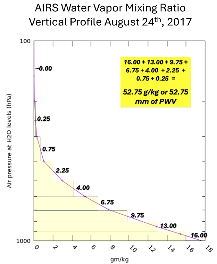 Estimation of total column PWV from AIRS WVMR vertical profile.