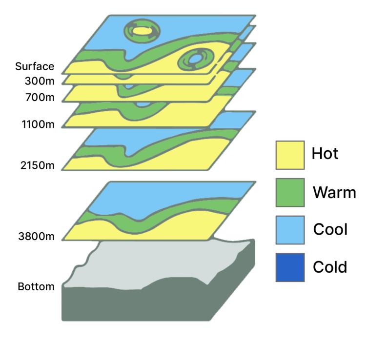 This diagram shows the cylindrical structure of the rings and the relationship of the core to the temperature structure deeper in the ring.