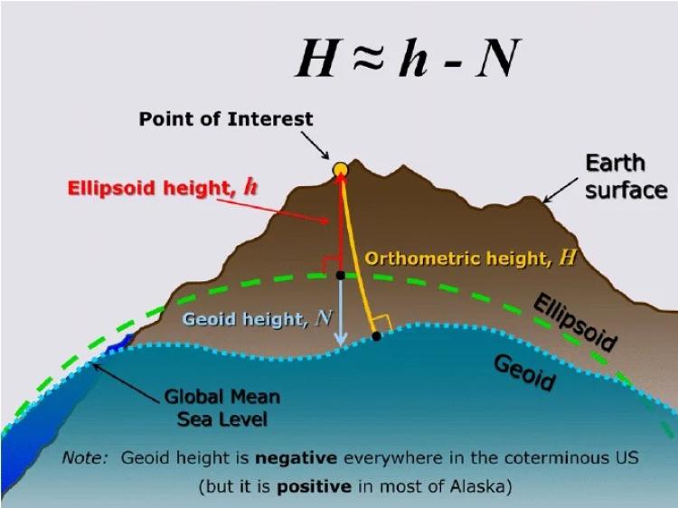 Relationship of elipsoid, geoid, and orthometric heights.