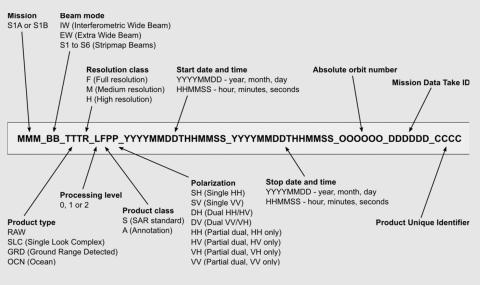 ASF SAR Sentinel-1 Naming convention graphic