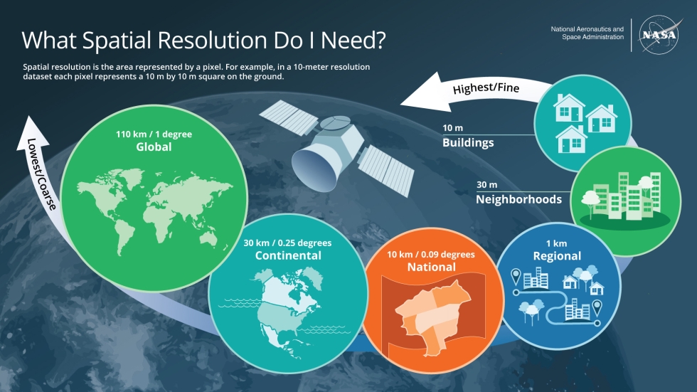 This infographic provides information about different spatial resolutions that Earth observation are formatted in, with scaled examples in equivalent metric and degree units.