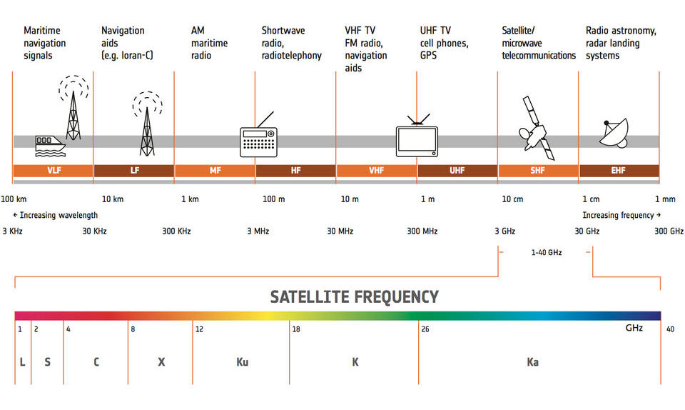 Chart showing communications frequencies; under the satellite entry, a lower chart shows specific satellite communications bands.