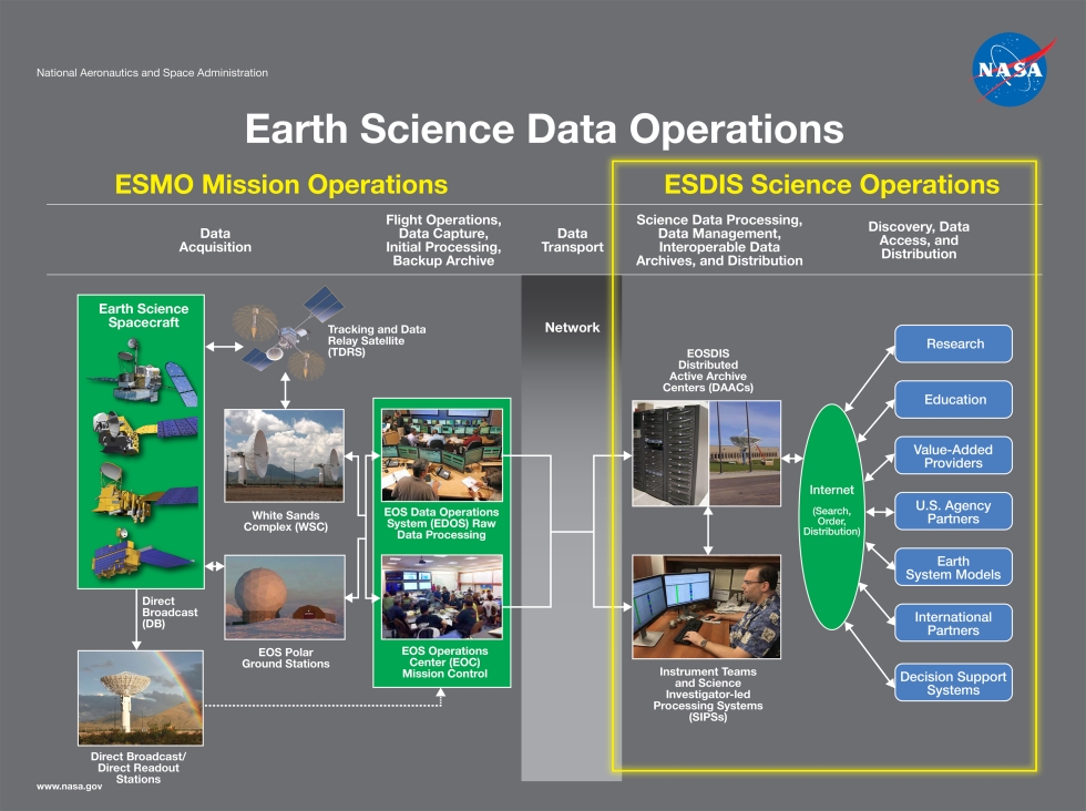 Earth Observing System Data And Information System (EOSDIS) | Earthdata