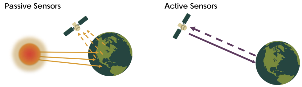 Diagram of a passive sensor versus an active sensor.