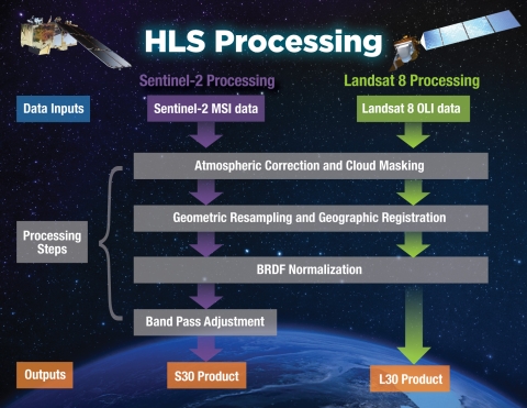 hls processing steps
