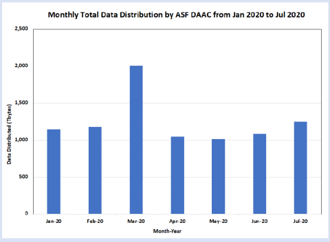Table with dark blue bars showing little change in ASF DAAC data distribution between January and July, 2020, with a slight rise in March distribution.