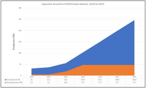Table showing expected growth in EOSDIS archive. Large blue area shows expected exponential growth of overall archive while lower, smaller orange-colored area shows expected annual archive growth will flatten after NISAR and SWOT missions are operational.