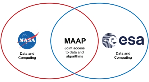 Image showing MAAP relations between ESA and NASA as interlocking concentric rings