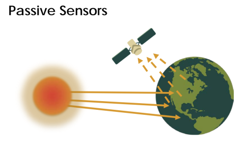Passive Sensors Image